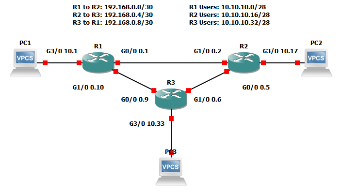 An image that shows three routers and six CIDR notation networks typed out above the devices. The subnetworks are 192.168.0.0/30, 192.168.0.4/30, 192.168.0.8/30, 10.10.10.0/28, 10.10.10.16/28, and 10.10.10.32/28.